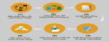 QUY TRÌNH THIẾT KẾ THI CÔNG TẠI CÔNG TY CỔ PHẦN TƯ VẤN THIẾT KẾ VÀ THI CÔNG KIẾN TRÚC VÀNG !